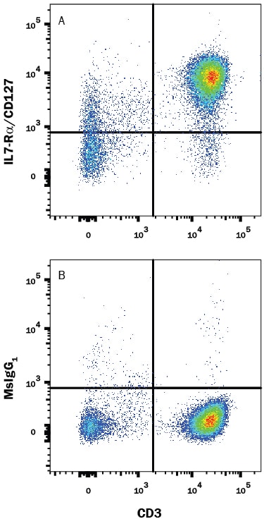 Detection of IL-7 Ra/CD127 antibody in Human Blood Lymphocytes antibody by Flow Cytometry.