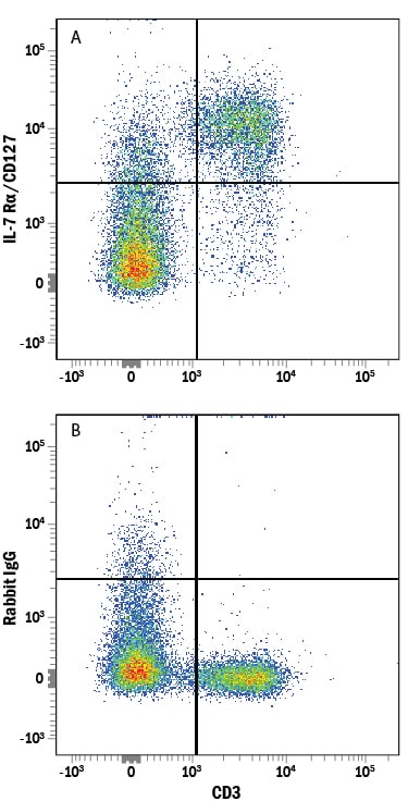 Detection of IL-7 Ra/CD127 antibody in Mouse Splenocytes antibody by Flow Cytometry.