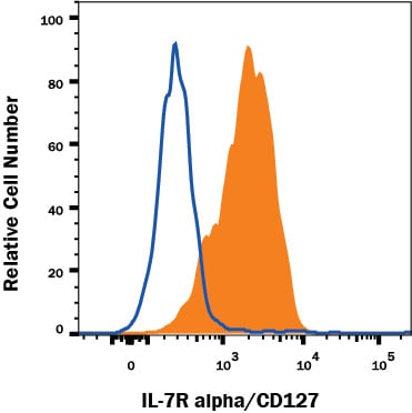 Detection of IL-7 R alpha /CD127 antibody in CD4+Rat Splenocytes antibody by Flow Cytometry.