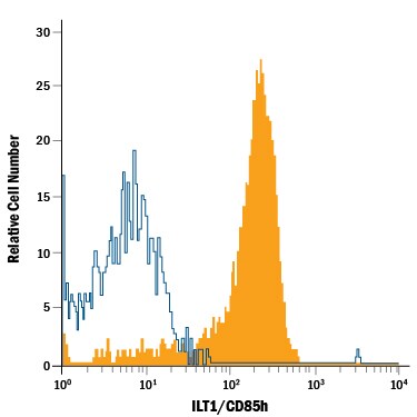 Detection of ILT1/CD85h antibody in Human Blood Monocytes antibody by Flow Cytometry.