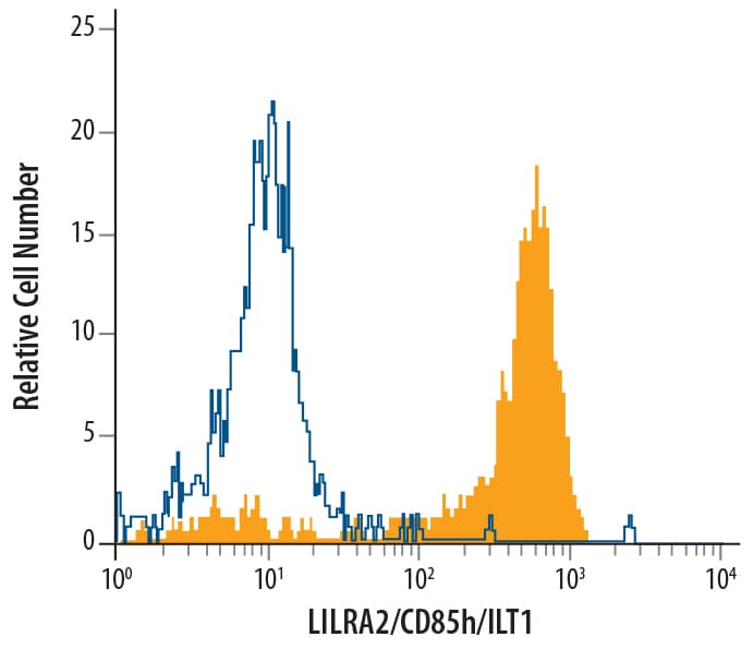 Detection of LILRA2/CD85h/ILT1 antibody in Human PBMC antibody by Flow Cytometry.