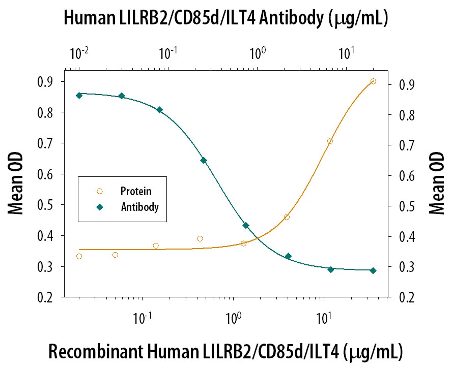 Cell Adhesion Mediated by LILRB2/CD85d/ILT4 and Neutralization by Human LILRB2/CD85d/ILT4 Antibody.