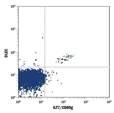 Detection of ILT7/CD85g antibody in Human Blood Monocytes antibody by Flow Cytometry.