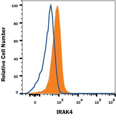 Detection of IRAK4 antibody in K562 Human Cell Line antibody by Flow Cytometry.