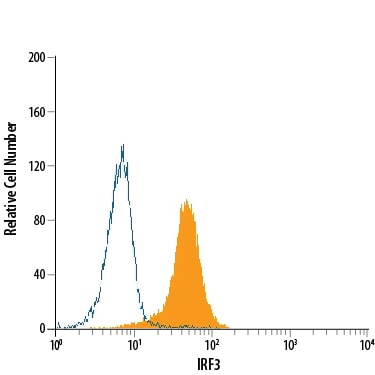 Detection of IRF3 antibody in Daudi Human Cell Line antibody by Flow Cytometry.