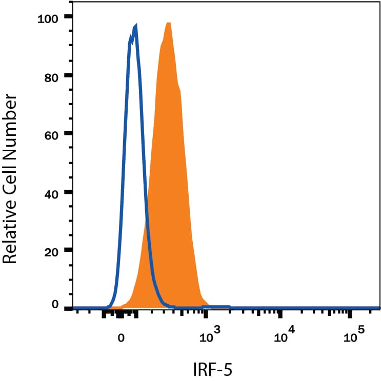 Detection of IRF5 antibody in A20 Mouse Cell Line antibody by Flow Cytometry.
