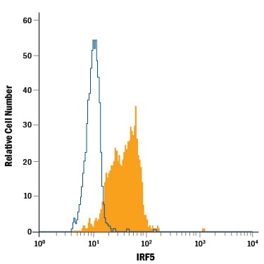 Detection of IRF5 antibody in Human Blood Monocytes antibody by Flow Cytometry.