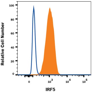 Detection of IRF5 antibody in A20 Mouse Cell Line antibody by Flow Cytometry.