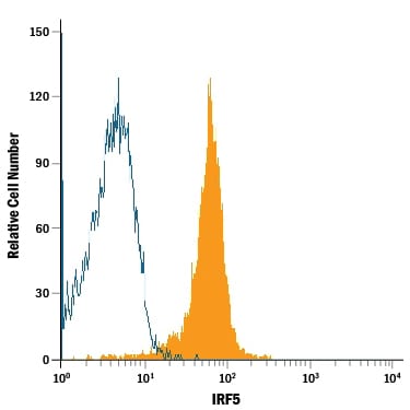 Detection of IRF5 antibody in A20 Mouse Cell Line antibody by Flow Cytometry.