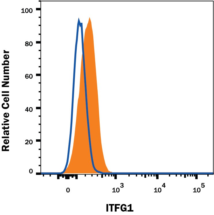 Detection of ITFG1 antibody in K562 Human Cell Line antibody by Flow Cytometry.