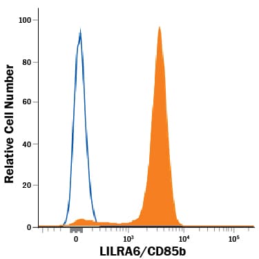 Detection of Mouse IgG Isotype Control by Flow Cytometry