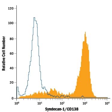 Detection of Rat IgG Isotype Control by Flow Cytometry