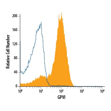 Detection of Rat IgG Isotype Control by Flow Cytometry