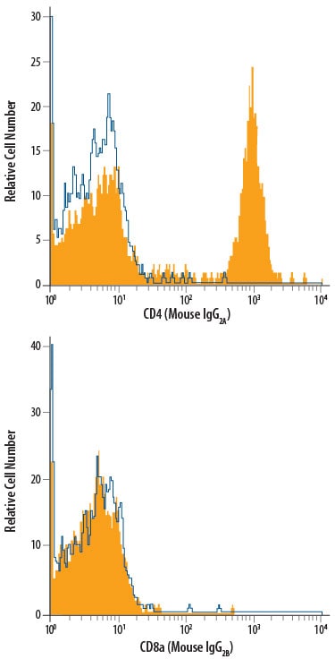 Detection of Mouse IgG2APrimary Antibody by Flow Cytometry.