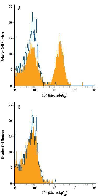 Detection of Mouse IgG2APrimary Antibody by Flow Cytometry.