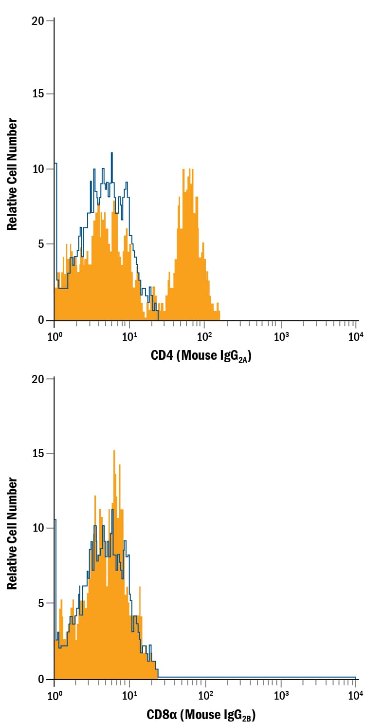 Detection of Mouse IgG2APrimary Antibody by Flow Cytometry.