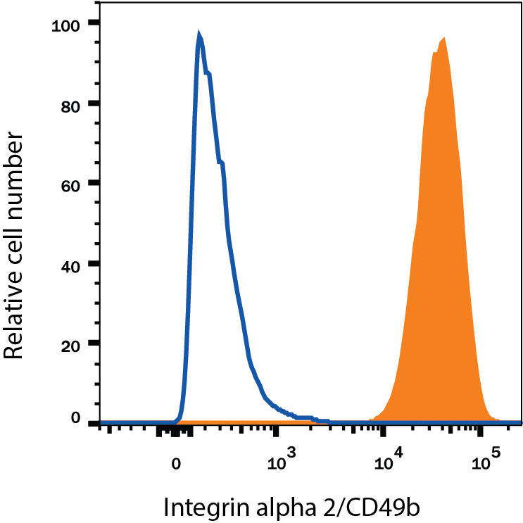 Detection of Mouse IgG Isotype Control by Flow Cytometry
