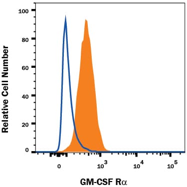 Detection of Rat IgG Isotype Control by Flow Cytometry