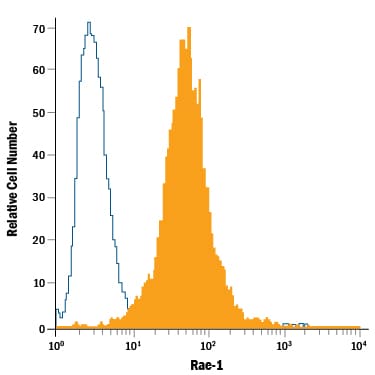 Detection of Rat IgG Isotype Control by Flow Cytometry