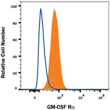Detection of Rat IgG Isotype Control by Flow Cytometry