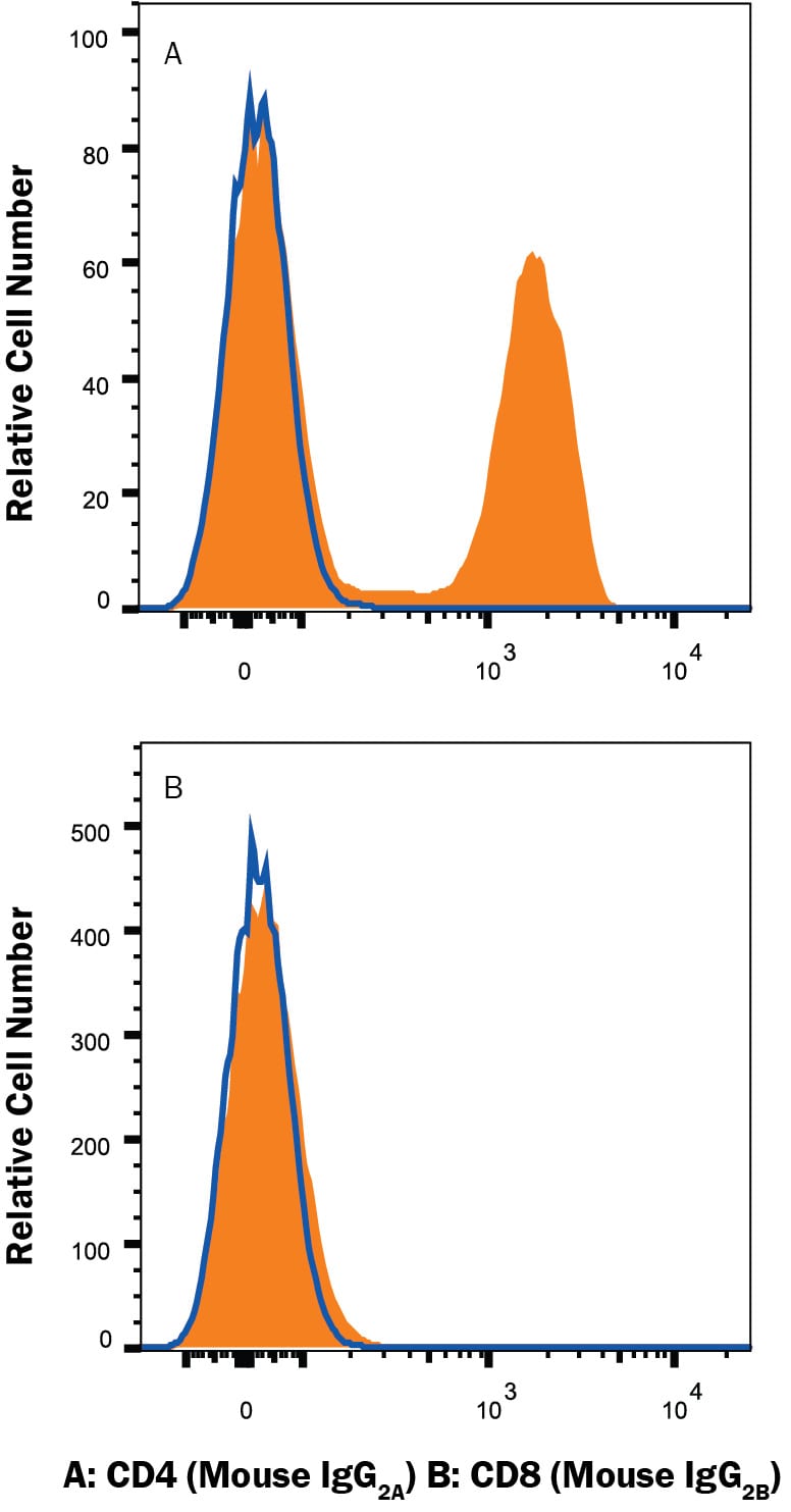 Detection of Mouse IgG2A Primary Antibody by Flow Cytometry