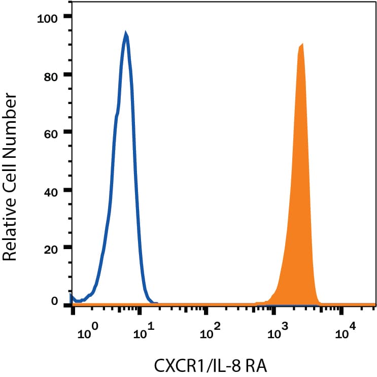 Detection of Mouse IgG Isotype Control by Flow Cytometry