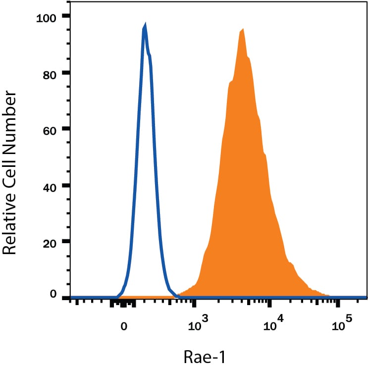 Detection of Rat IgGIsotype Control by Flow Cytometry