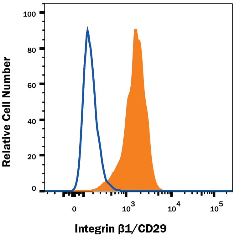 Detection of Rat IgG Isotype Control by Flow Cytometry
