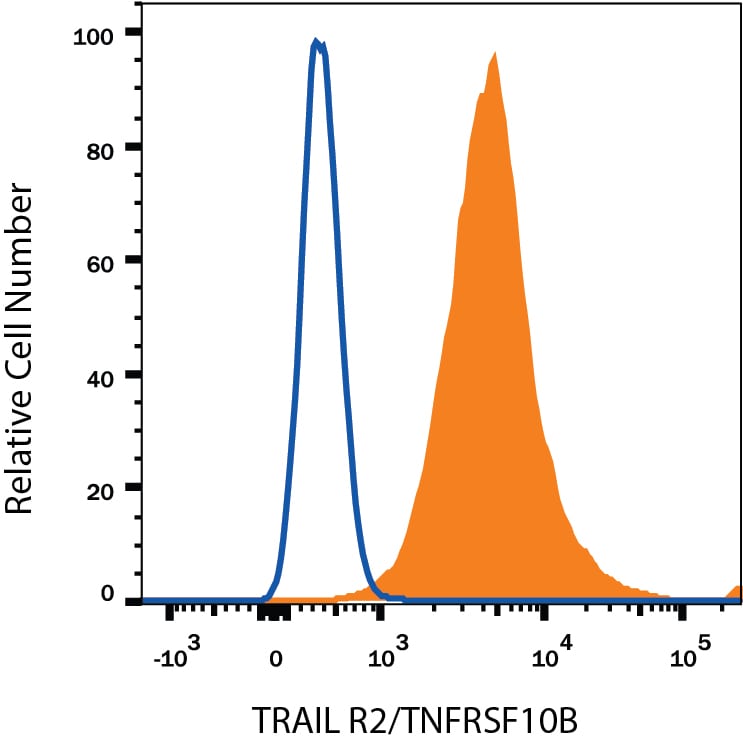 Detection of Mouse IgG Isotype Control by Flow Cytometry