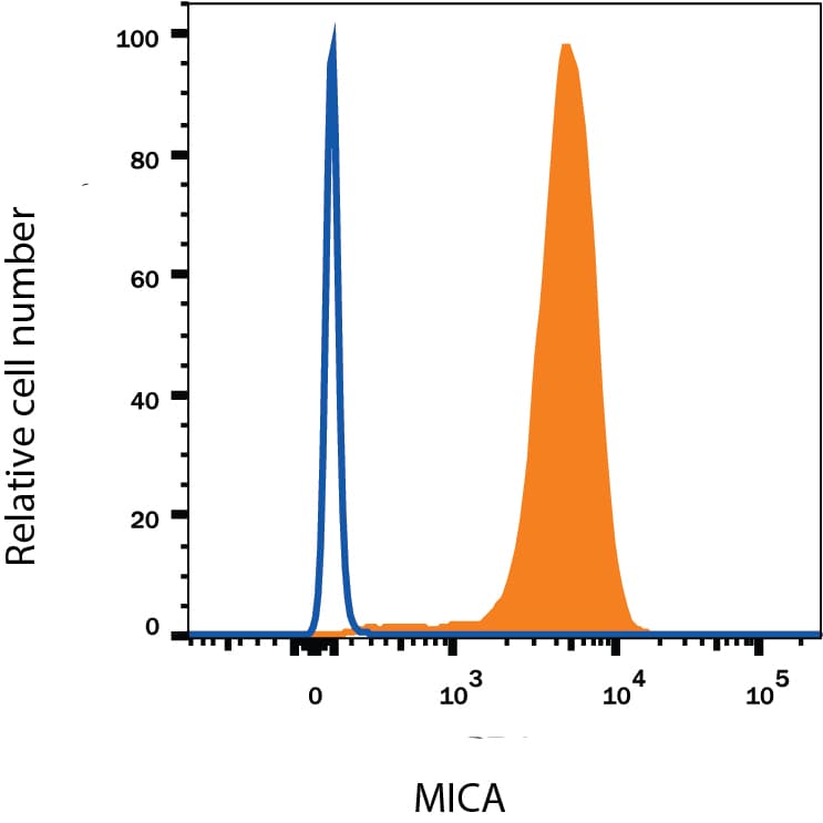 Detection of Mouse IgG Isotype Control by Flow Cytometry