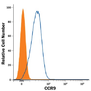 Detection of Rat IgG Isotype Control by Flow Cytometry