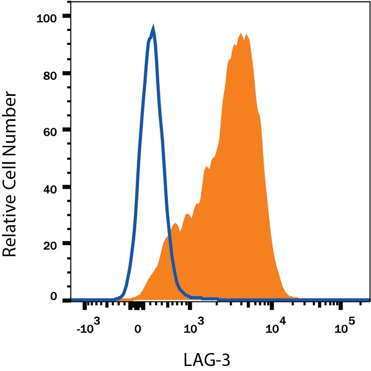 Detection of Rat IgG Isotype Control by Flow Cytometry