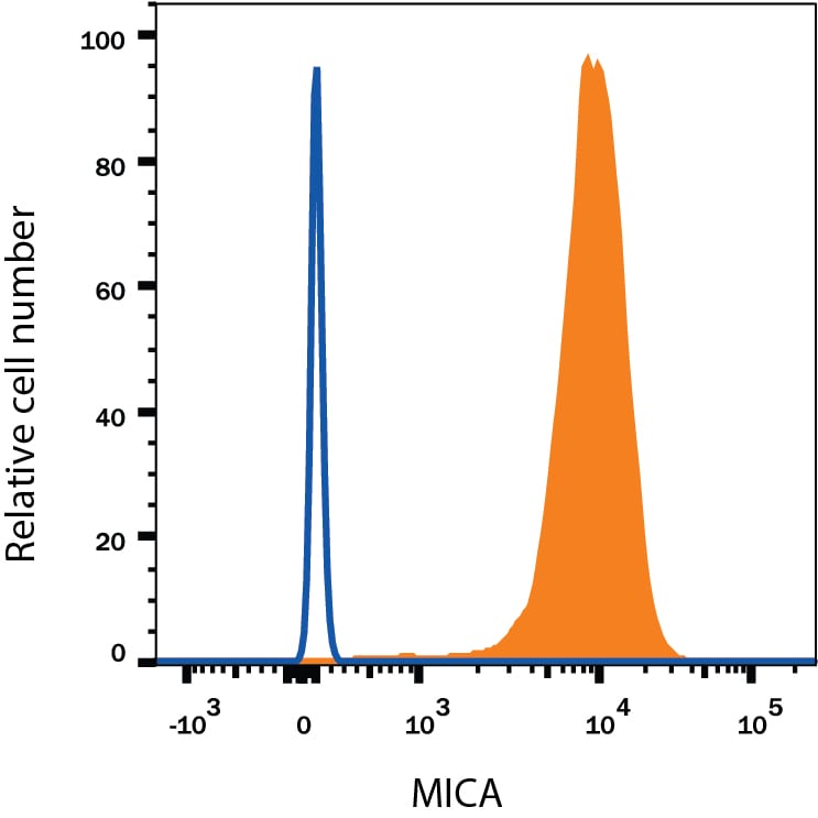 Detection of Mouse IgG Isotype Control by Flow Cytometry