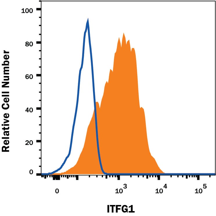 Detection of Mouse IgG Isotype Control by Flow Cytometry
