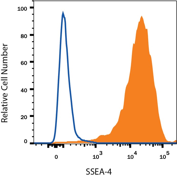 Detection of Mouse IgG Isotype Control by Flow Cytometry
