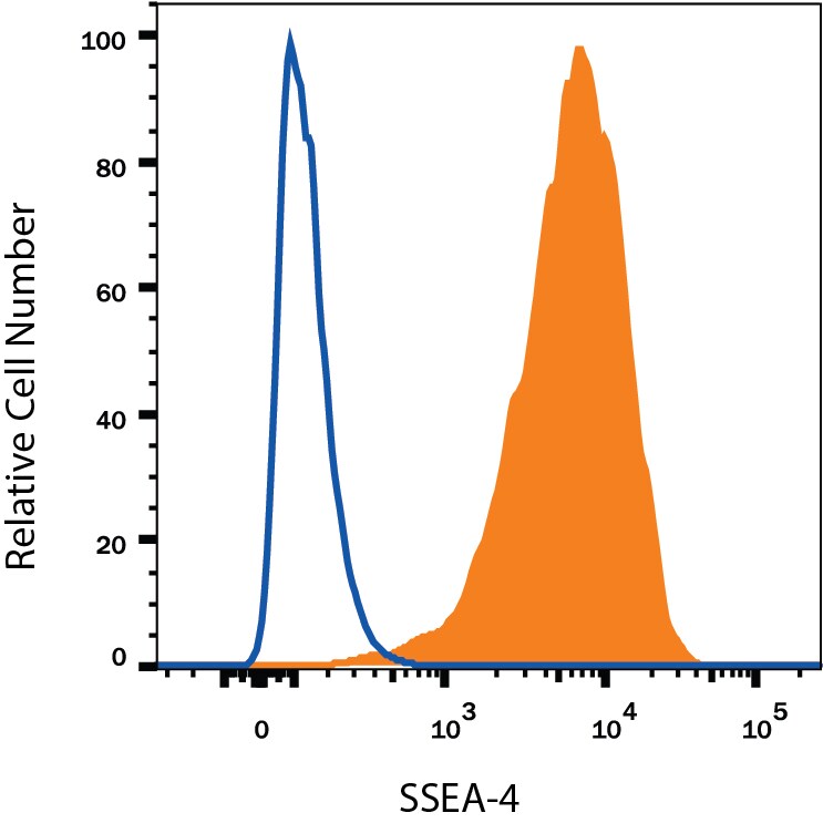 Detection of Mouse IgG Isotype Control by Flow Cytometry