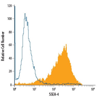 Detection of Mouse IgG Isotype Control by Flow Cytometry