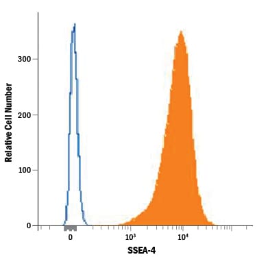 Detection of Mouse IgG Isotype Control by Flow Cytometry