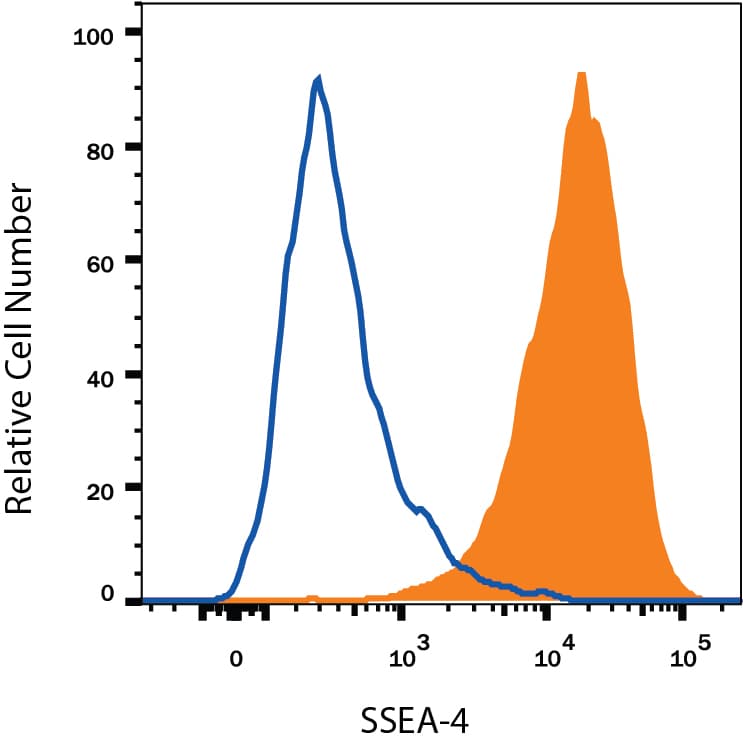 Detection of Mouse IgG Isotype Control by Flow Cytometry
