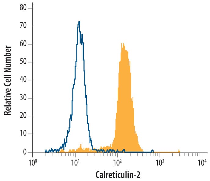 Detection of Mouse IgG Primary Antibody by Flow Cytometry