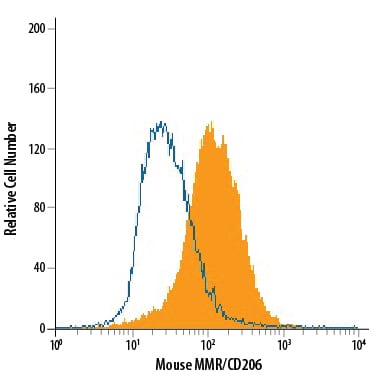 Detection of Rat IgG Primary Antibody by Flow Cytometry