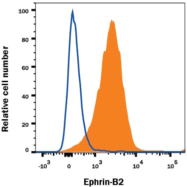 Detection of Goat IgG Primary Antibody by Flow Cytometry