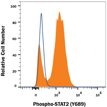 Detection of Rabbit IgG Primary Antibody by Flow Cytometry