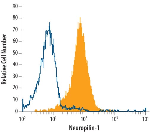 Detection of Rat IgG Primary Antibody by Flow Cytometry