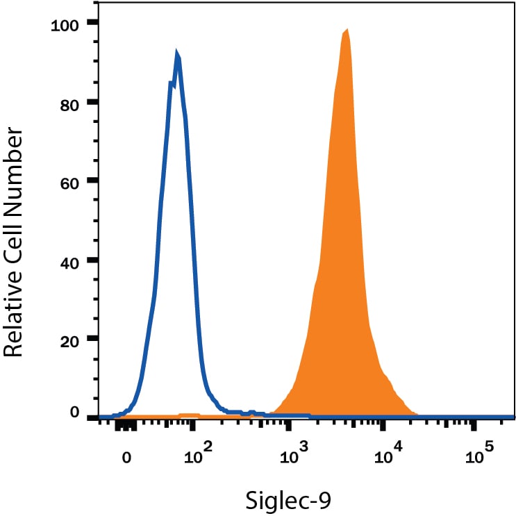 Detection of Mouse IgG Primary Antibody by Flow Cytometry
