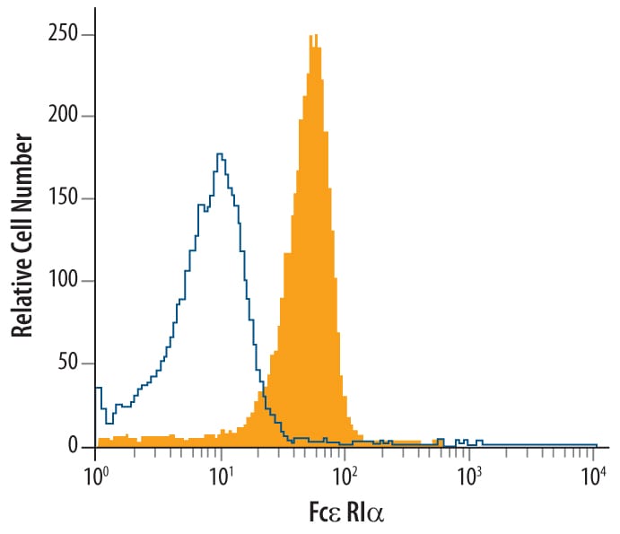Detection of Sheep IgG Primary Antibody by Flow Cytometry