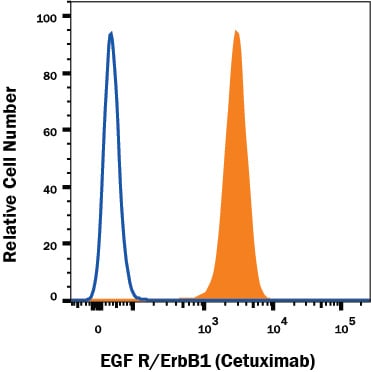 Detection of EGF R/ErbB1 in A431 human epithelial carcinoma cell line by Flow Cytometry.