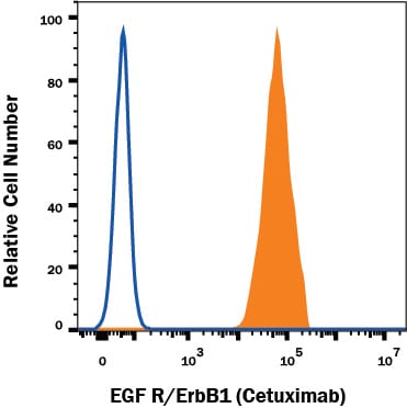 Detection of EGF R/ErbB1 in A431 human epithelial carcinoma cell line by Flow Cytometry.