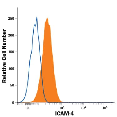 Detection of Sheep IgG Isotype Control by Flow Cytometry