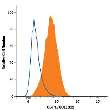 Detection of Goat IgG Isotype Control by Flow Cytometry